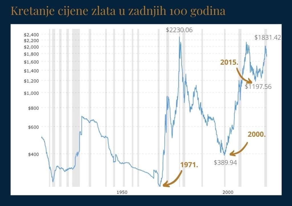 Cijena-zlata