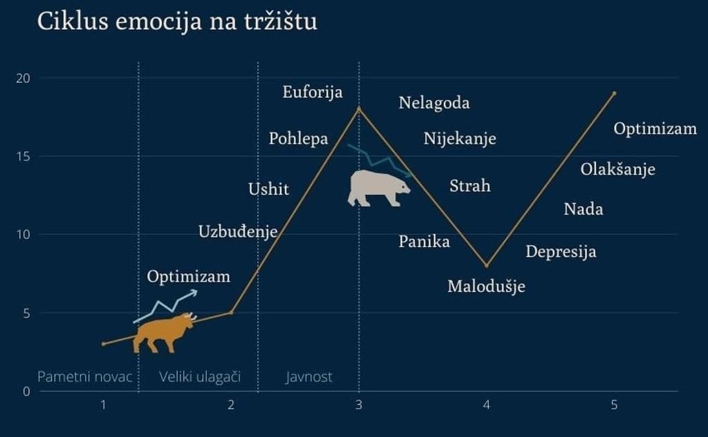 Ciklus-emocija-na-trzistu