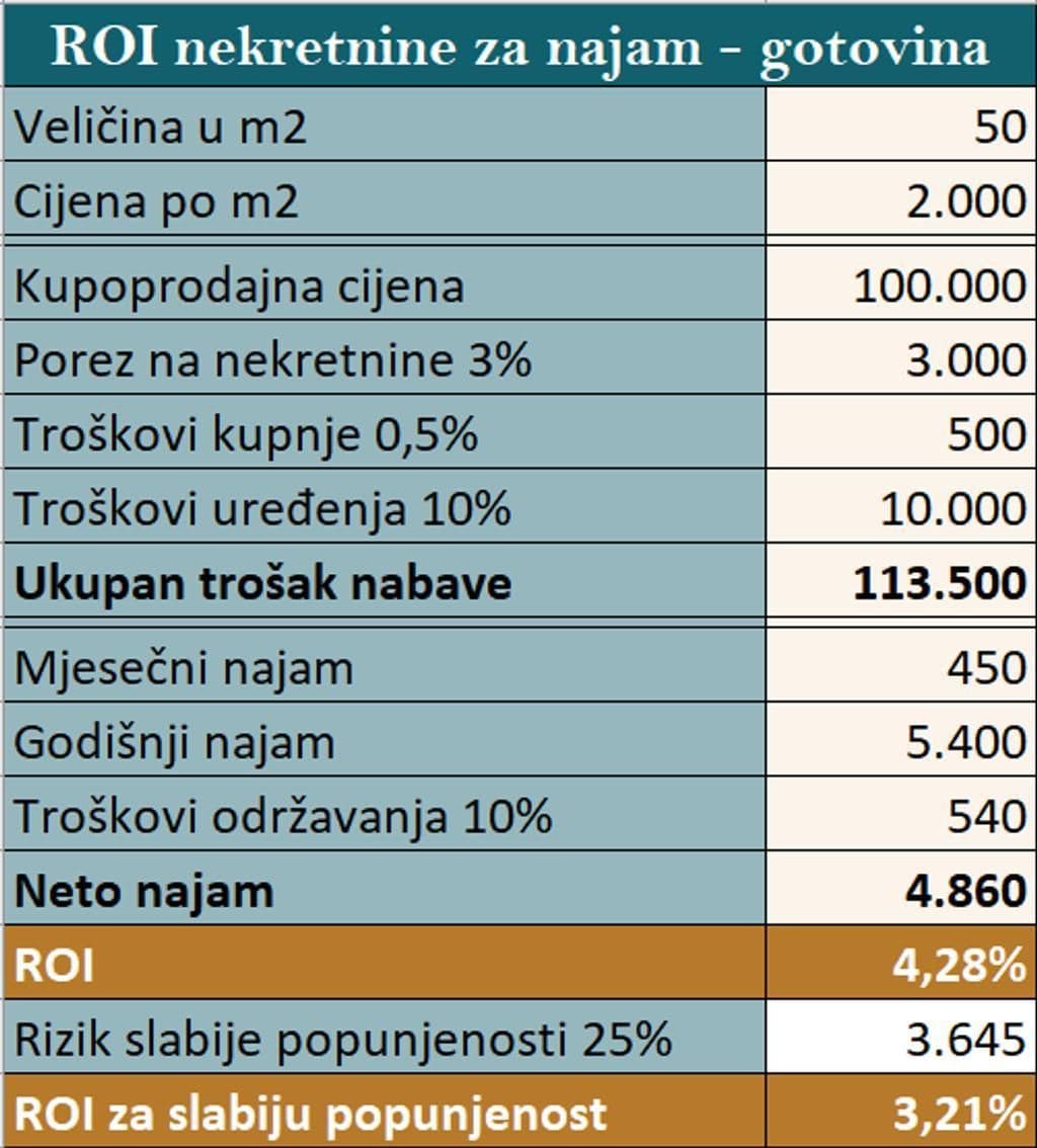 ROI-nekretnine-za-najam-gotovina