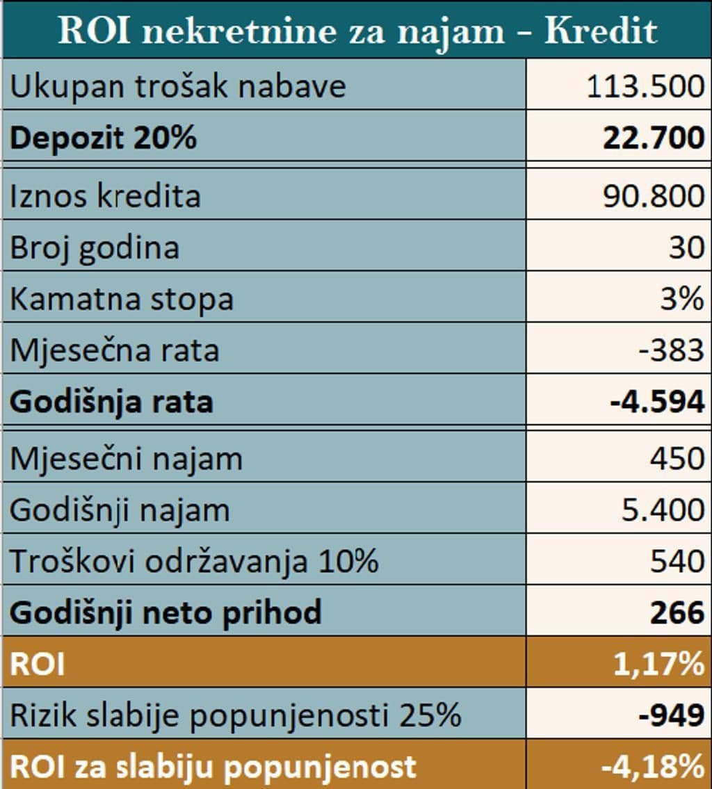 ROI-nekretnine-za-najam-kredit