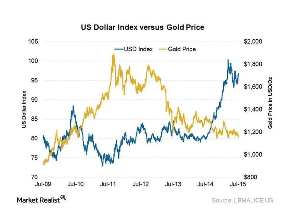 dollar-v-gold