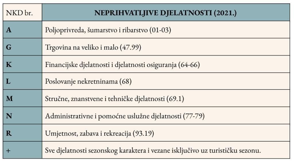 neprihvatljive djelatnosti