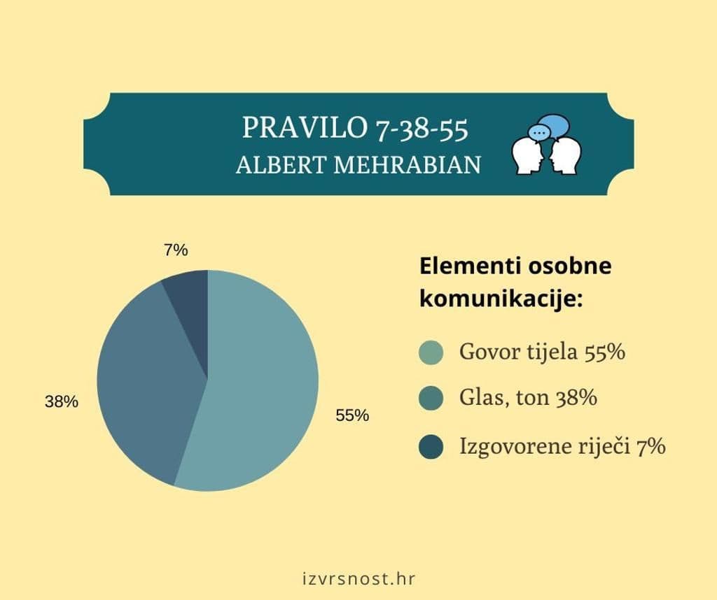 Komunikacija