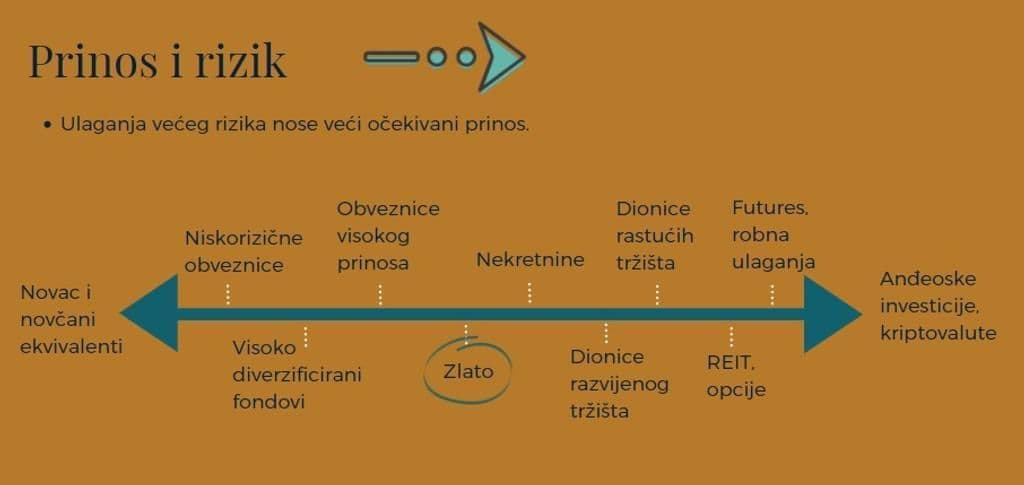 prinos-i-rizik