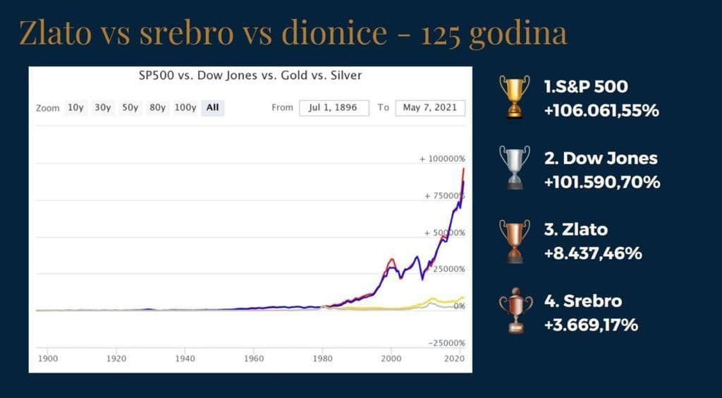 zlato-v-dionice-1